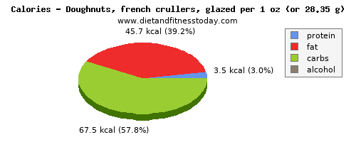 nutritional value, calories and nutritional content in doughnuts